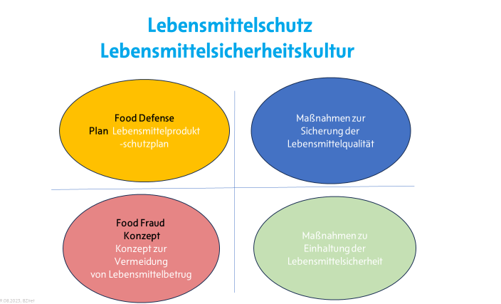 Lebensmittelsicherheitskultur - Food Defense - AUWEIA